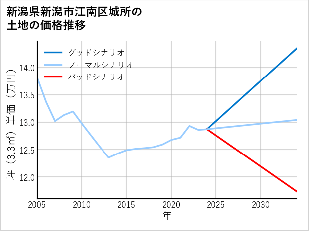 新潟県新潟市江南区城所の土地価格推移