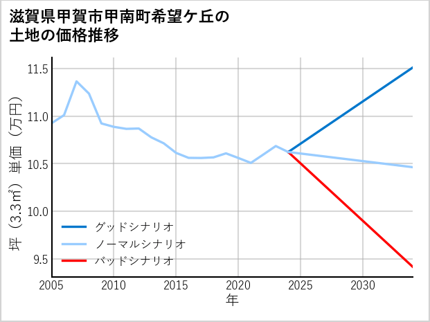 滋賀県甲賀市甲南町希望ケ丘の土地価格推移