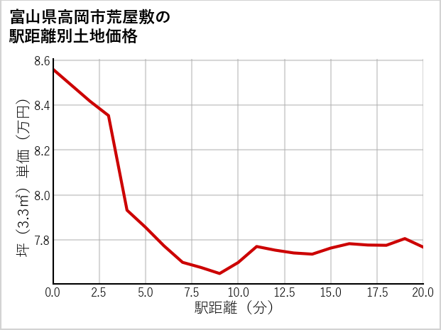 富山県高岡市荒屋敷の徒歩距離別の土地坪単価