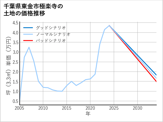 千葉県東金市極楽寺の土地価格推移