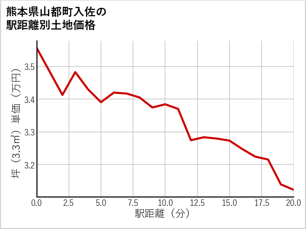 熊本県山都町入佐の徒歩距離別の土地坪単価