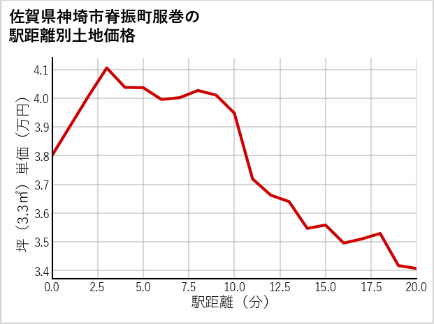 佐賀県神埼市脊振町服巻の徒歩距離別の土地坪単価