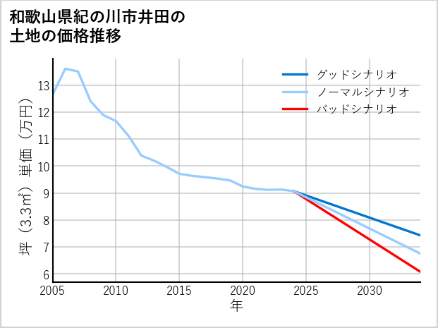 和歌山県紀の川市井田の土地価格推移