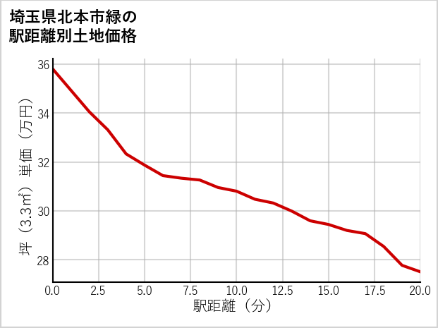埼玉県北本市緑の徒歩距離別の土地坪単価