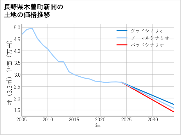 長野県木曽町新開の土地価格推移