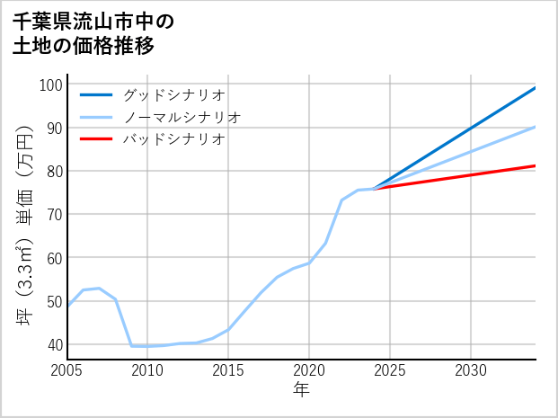 千葉県流山市中の土地価格推移