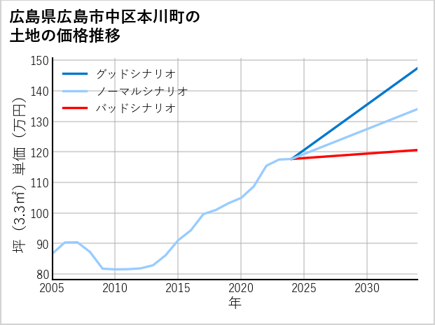 広島県広島市中区本川町の土地価格推移