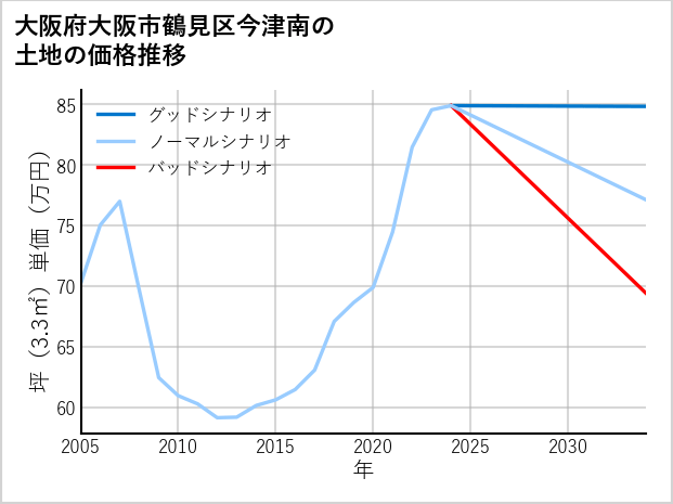 大阪府大阪市鶴見区今津南の土地価格推移