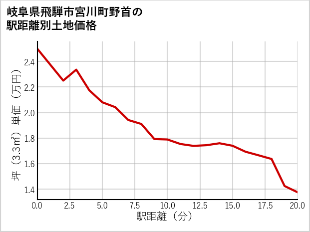 岐阜県飛騨市宮川町野首の徒歩距離別の土地坪単価