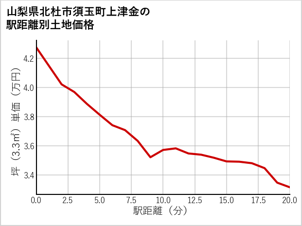 山梨県北杜市須玉町上津金の徒歩距離別の土地坪単価