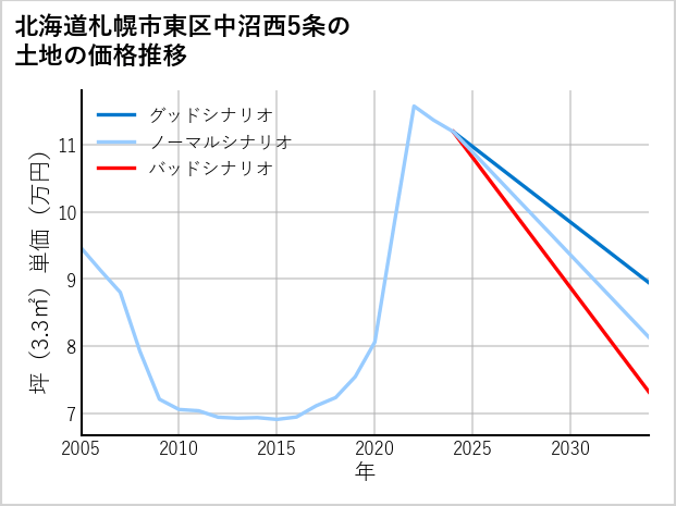 北海道札幌市東区中沼西5条の土地価格推移
