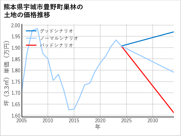 熊本県宇城市豊野町巣林の土地価格推移