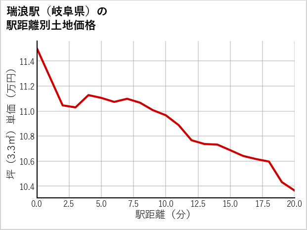 瑞浪駅（岐阜県）の徒歩距離別の土地坪単価