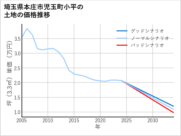 埼玉県本庄市児玉町小平の土地価格推移