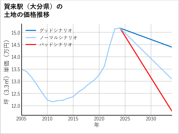 賀来駅（大分県）の土地価格推移