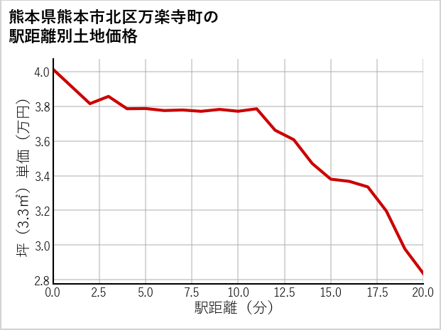 熊本県熊本市北区万楽寺町の徒歩距離別の土地坪単価