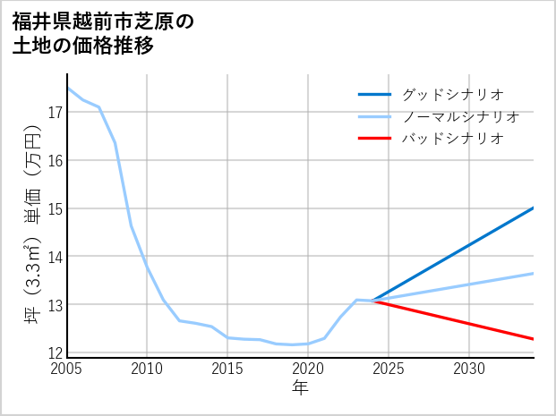 福井県越前市芝原の土地価格推移