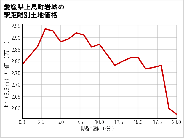 愛媛県上島町岩城の徒歩距離別の土地坪単価