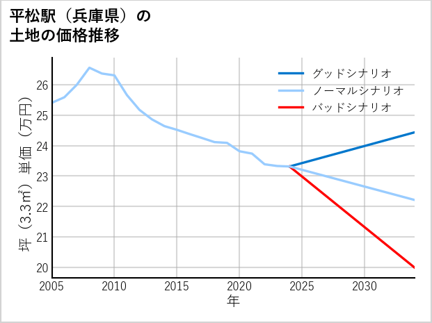 平松駅（兵庫県）の土地価格推移