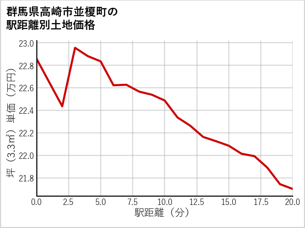 群馬県高崎市並榎町の徒歩距離別の土地坪単価