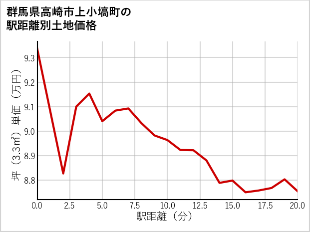 群馬県高崎市上小塙町の徒歩距離別の土地坪単価