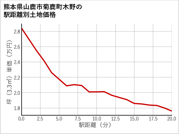 熊本県山鹿市菊鹿町木野の徒歩距離別の土地坪単価