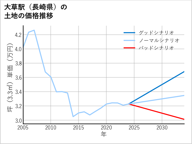 大草駅（長崎県）の土地価格推移