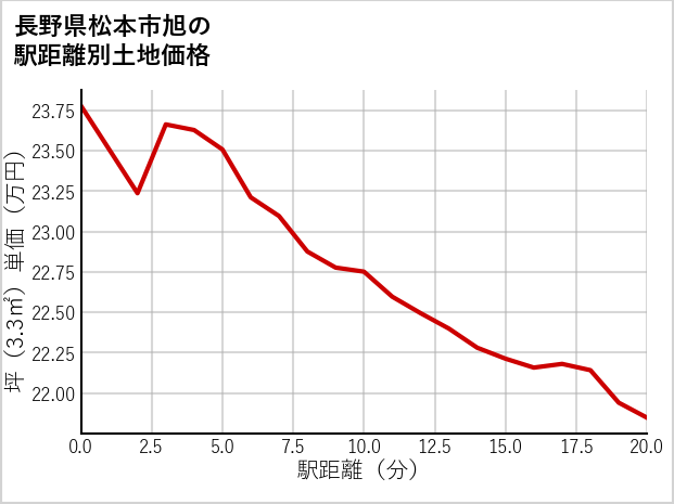 長野県松本市旭の徒歩距離別の土地坪単価