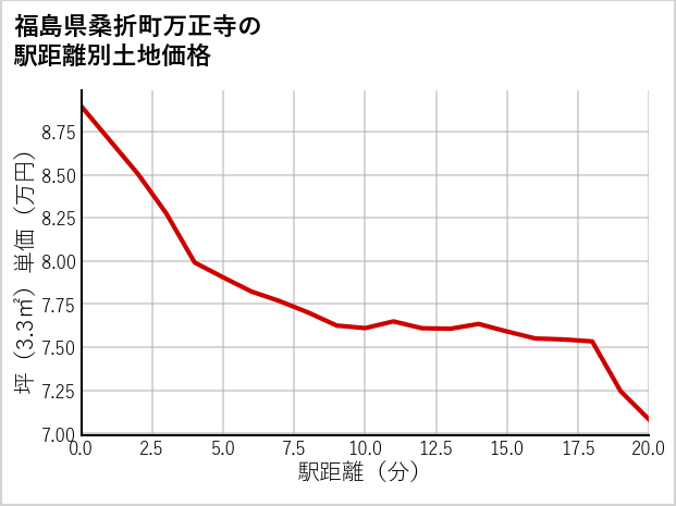 福島県桑折町万正寺の徒歩距離別の土地坪単価
