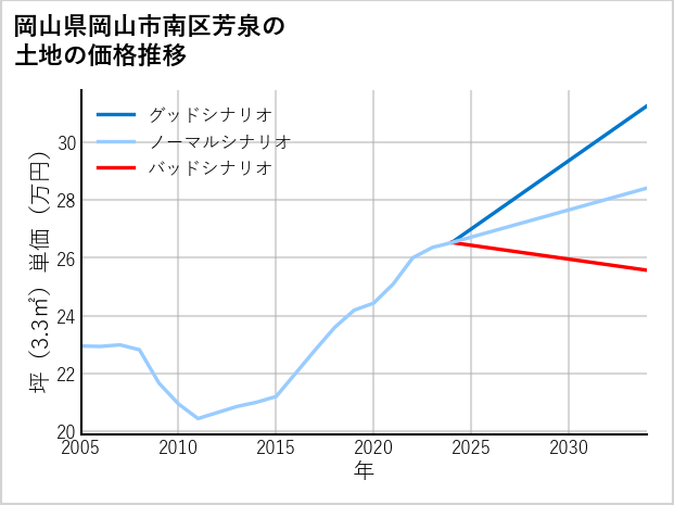 岡山県岡山市南区芳泉の土地価格推移