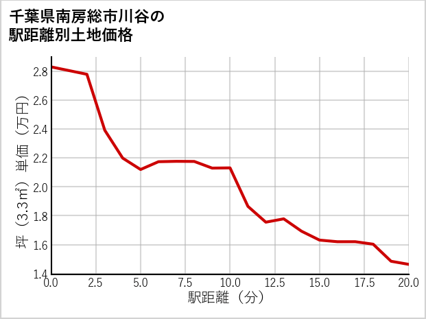 千葉県南房総市川谷の徒歩距離別の土地坪単価
