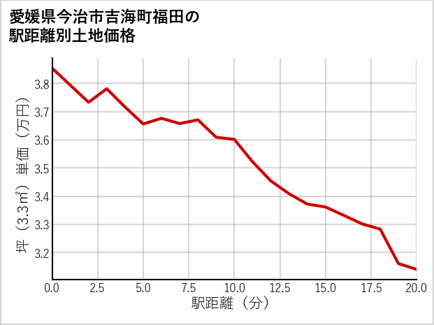愛媛県今治市吉海町福田の徒歩距離別の土地坪単価