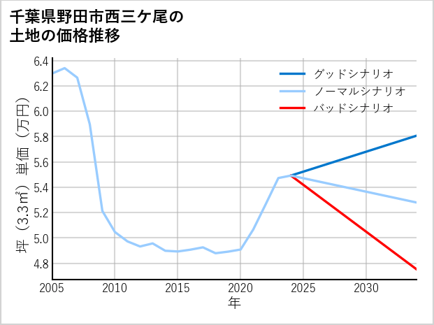 千葉県野田市西三ケ尾の土地価格推移