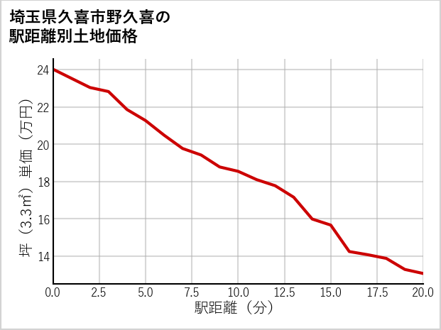 埼玉県久喜市野久喜の徒歩距離別の土地坪単価