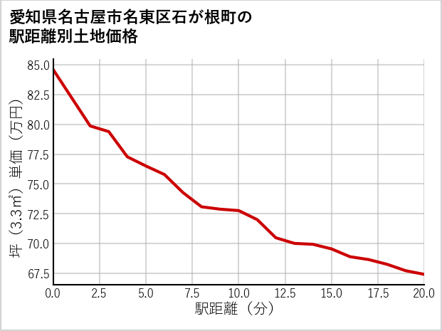 愛知県名古屋市名東区石が根町の徒歩距離別の土地坪単価