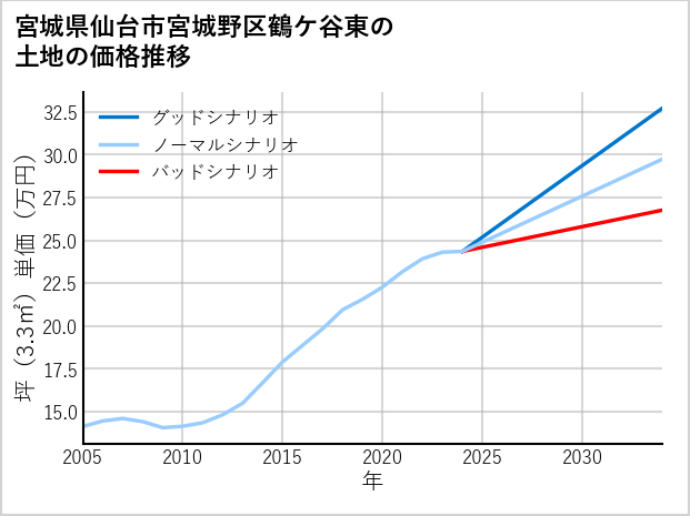 宮城県仙台市宮城野区鶴ケ谷東の土地価格推移