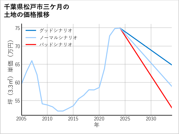 千葉県松戸市三ケ月の土地価格推移