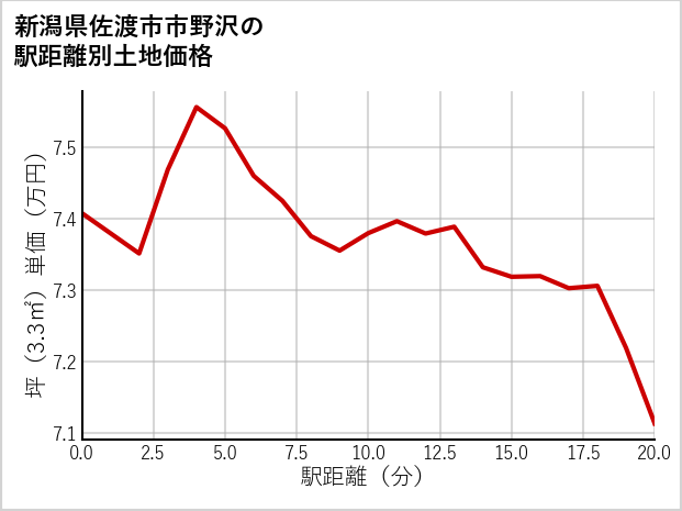 新潟県佐渡市市野沢の徒歩距離別の土地坪単価