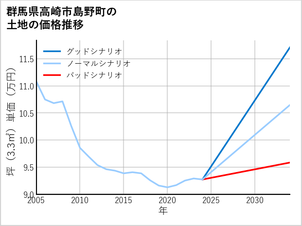 群馬県高崎市島野町の土地価格推移