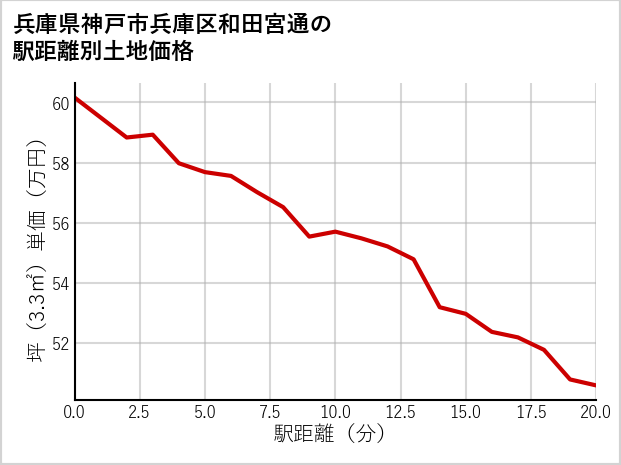 兵庫県神戸市兵庫区和田宮通の徒歩距離別の土地坪単価