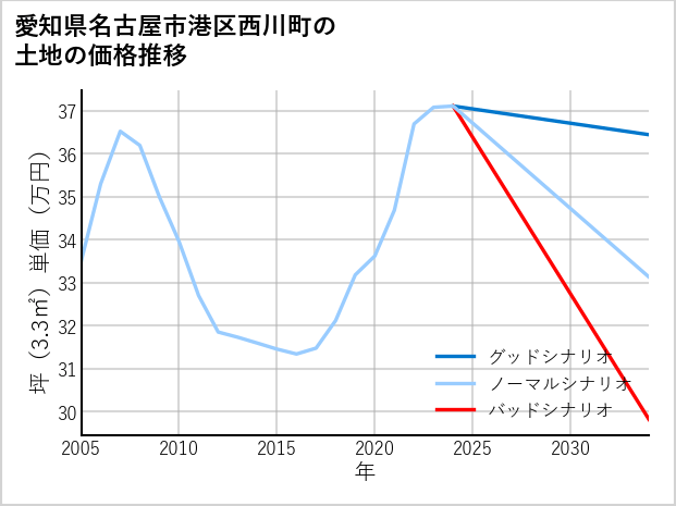 愛知県名古屋市港区西川町の土地価格推移