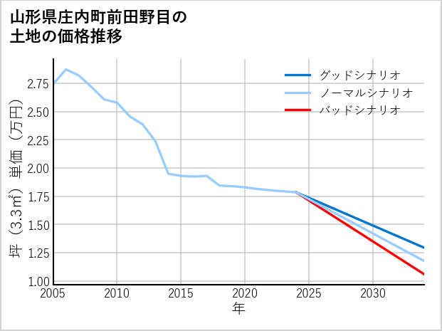 山形県庄内町前田野目の土地価格推移