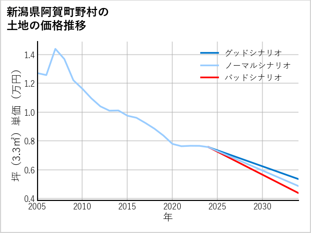 新潟県阿賀町野村の土地価格推移