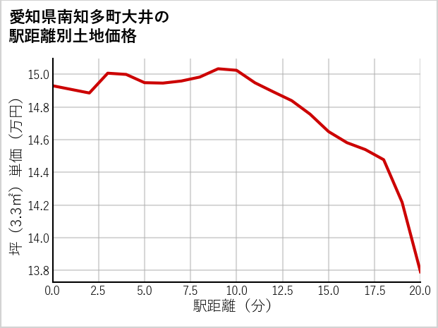 愛知県南知多町大井の徒歩距離別の土地坪単価