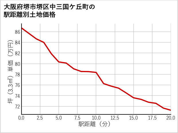 大阪府堺市堺区中三国ケ丘町の徒歩距離別の土地坪単価