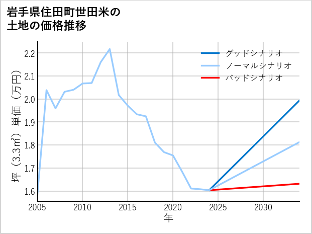 岩手県住田町世田米の土地価格推移