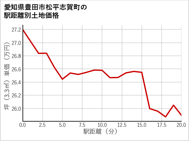 愛知県豊田市松平志賀町の徒歩距離別の土地坪単価