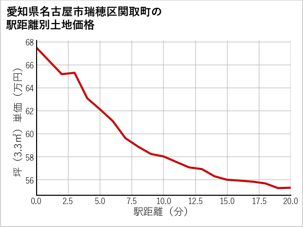 愛知県名古屋市瑞穂区関取町の徒歩距離別の土地坪単価