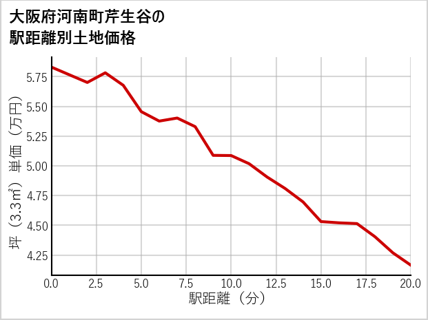 大阪府河南町芹生谷の徒歩距離別の土地坪単価