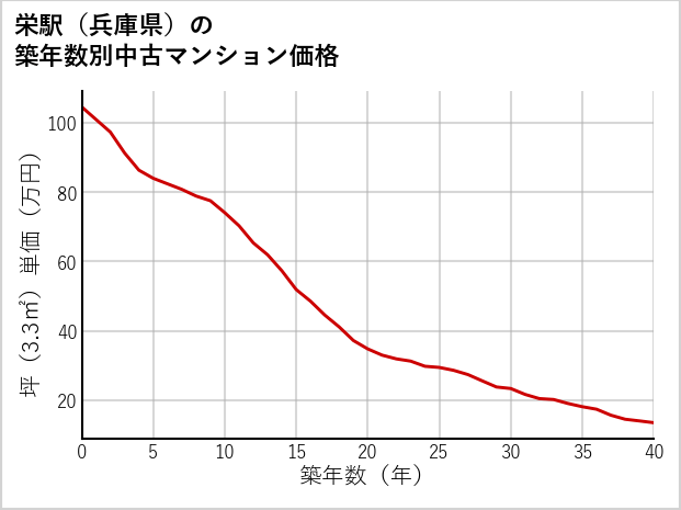 栄駅（兵庫県）の築年数別の中古マンション坪単価